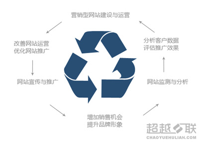 企業網站建設完成后的態度決定網站的效果